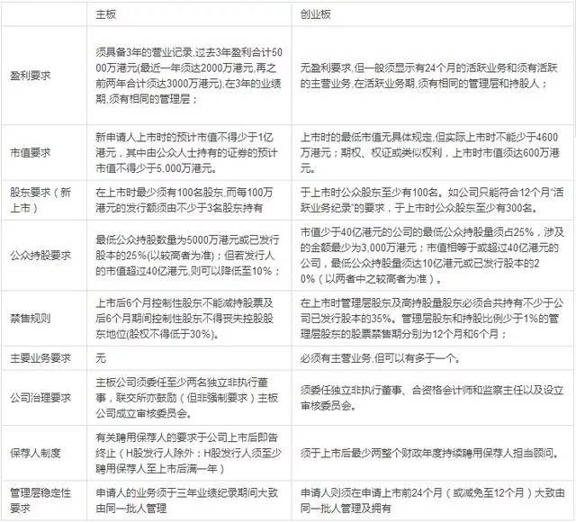 香港上市的要求，背景、歷程、地位全解析