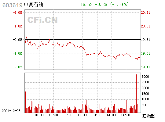 中曼石油上市估值揭曉，行業(yè)前景、公司實(shí)力引發(fā)市場(chǎng)熱烈反應(yīng)