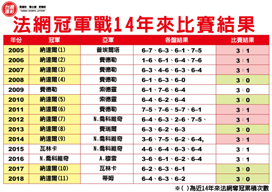 法網(wǎng)比賽結(jié)果揭曉，榮耀時(shí)刻與熱血激戰(zhàn)回顧！