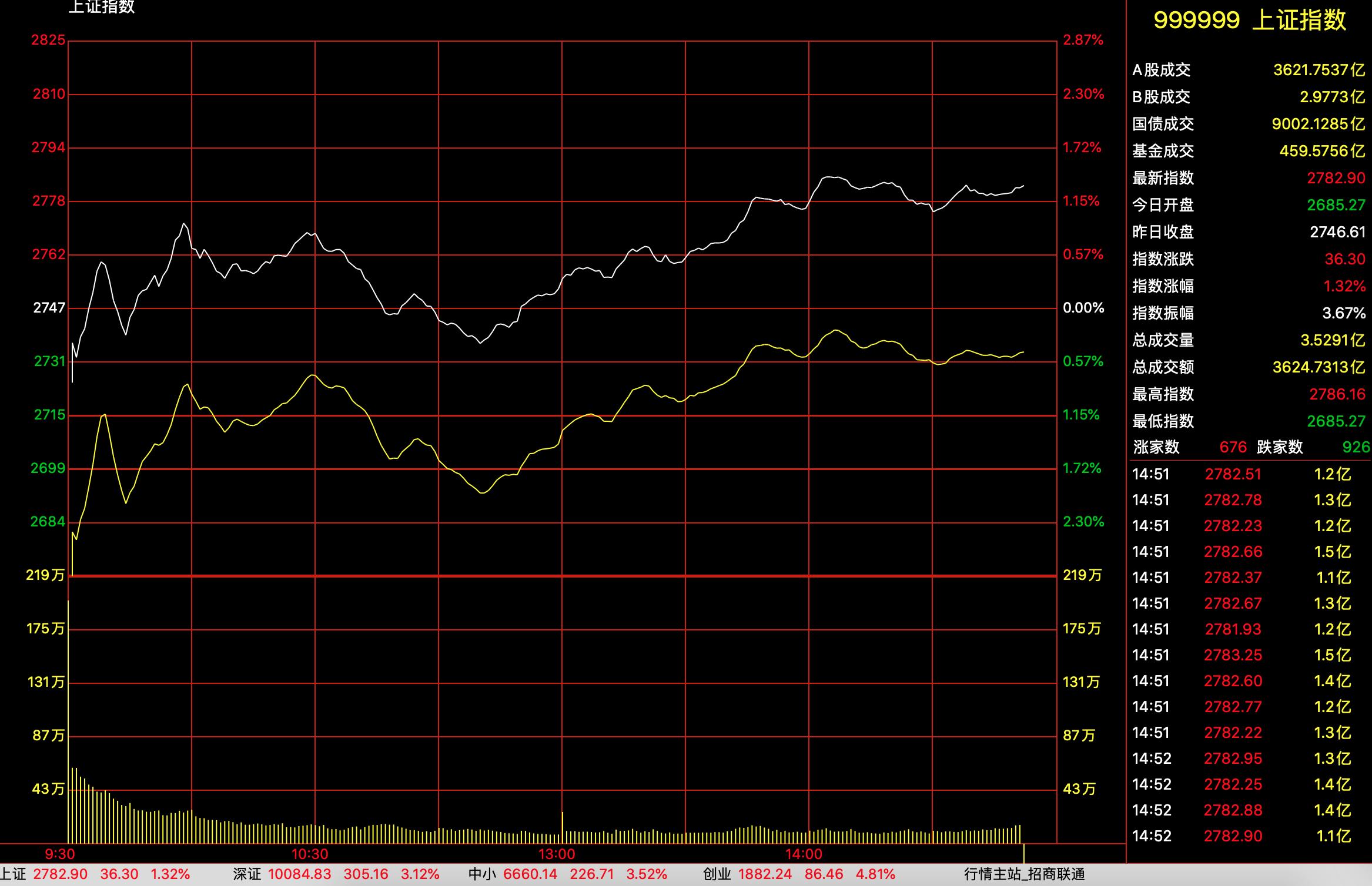 今日股票行情大盤,今日股票行情大盤，深度分析與觀點(diǎn)闡述