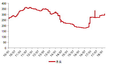 原鹽行情，歷史背景、重大事件及時(shí)代地位探究
