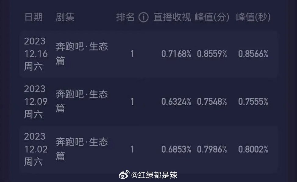 跑男，科技革新引領視聽盛宴，收視率持續(xù)走高！