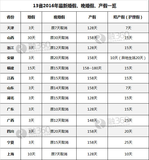 2016年婚假新規(guī)定下的探討與個人觀點(diǎn)