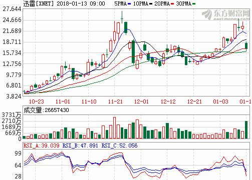迅雷股票行情，投資熱點(diǎn)、前景分析與預(yù)測(cè)