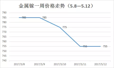 鎵行情大揭秘，市場(chǎng)動(dòng)態(tài)一網(wǎng)打盡！