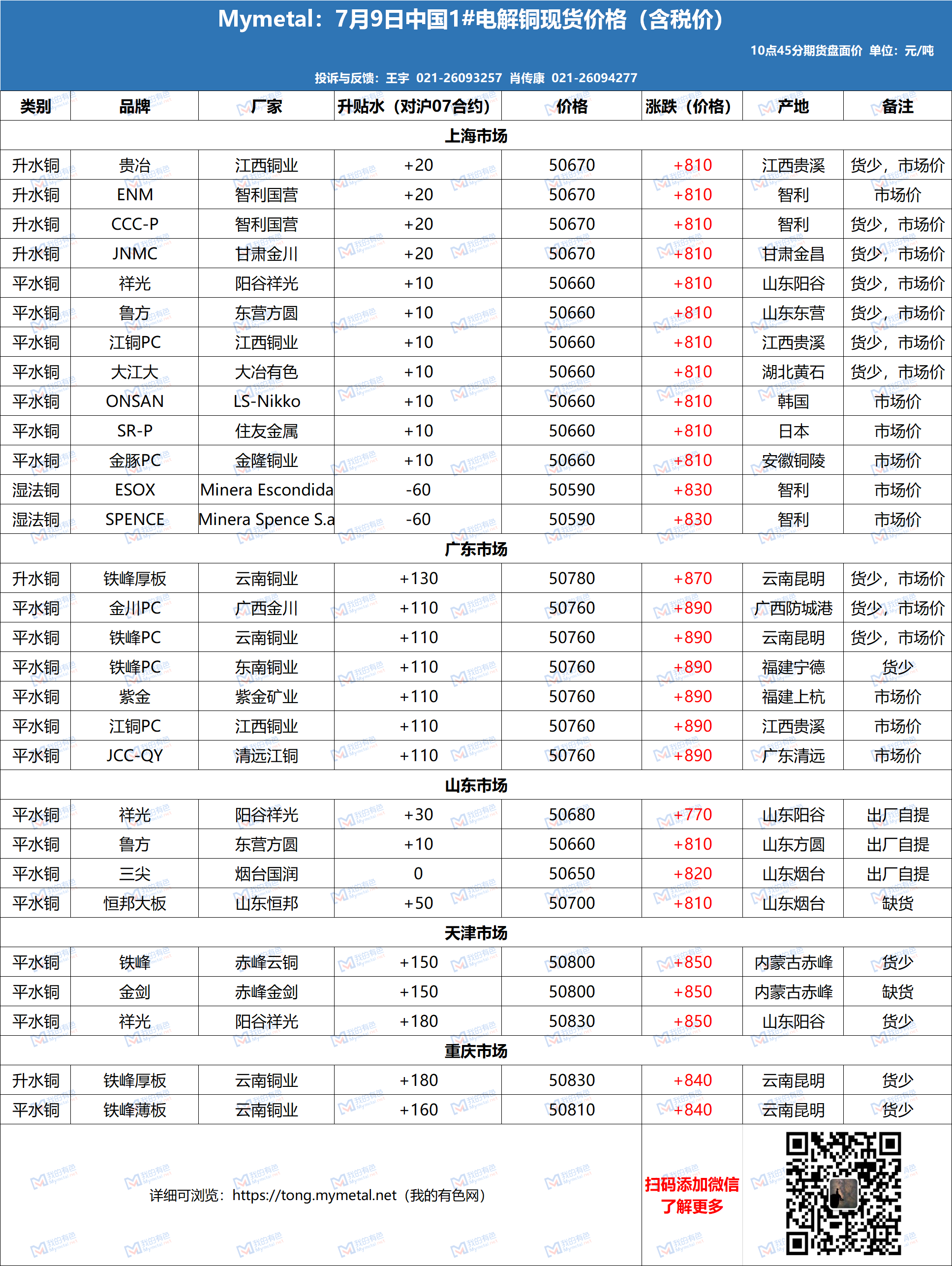 揭秘現(xiàn)貨電解銅最新價格動態(tài)！重磅消息更新！