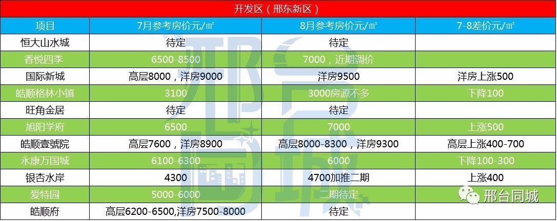 邢臺最新小區(qū)房價表，科技智能生活新篇章