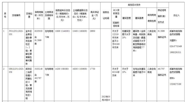 成都最新土地出讓信息，科技重塑土地價(jià)值，展望未來生活新篇章