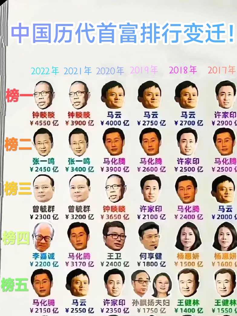 最新中國首富排行榜揭曉