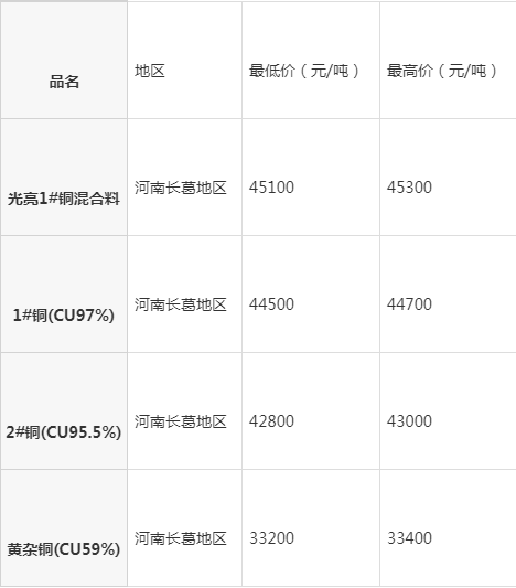 河南長(zhǎng)葛最新廢銅報(bào)價(jià)，時(shí)代背景下的銅市波動(dòng)