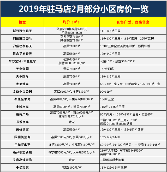 駐馬店最新樓盤(pán)售價(jià)概覽及最新樓盤(pán)信息速遞