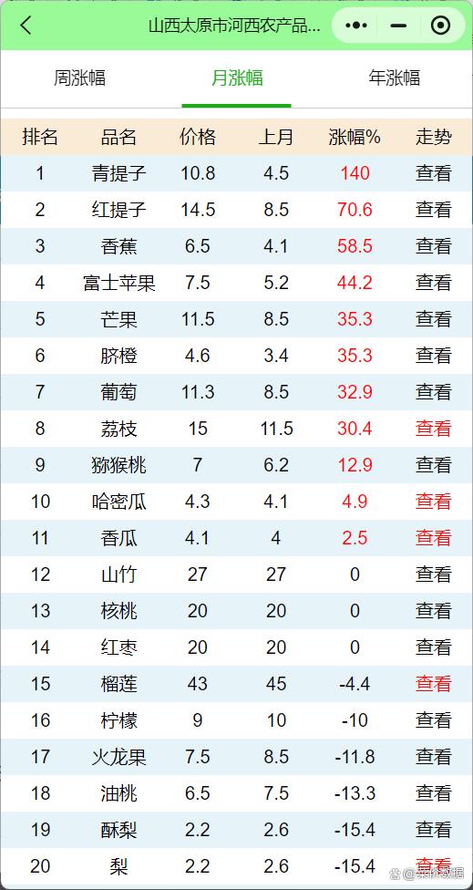 太原西紅柿最新批發(fā)價(jià)實(shí)時(shí)更新！