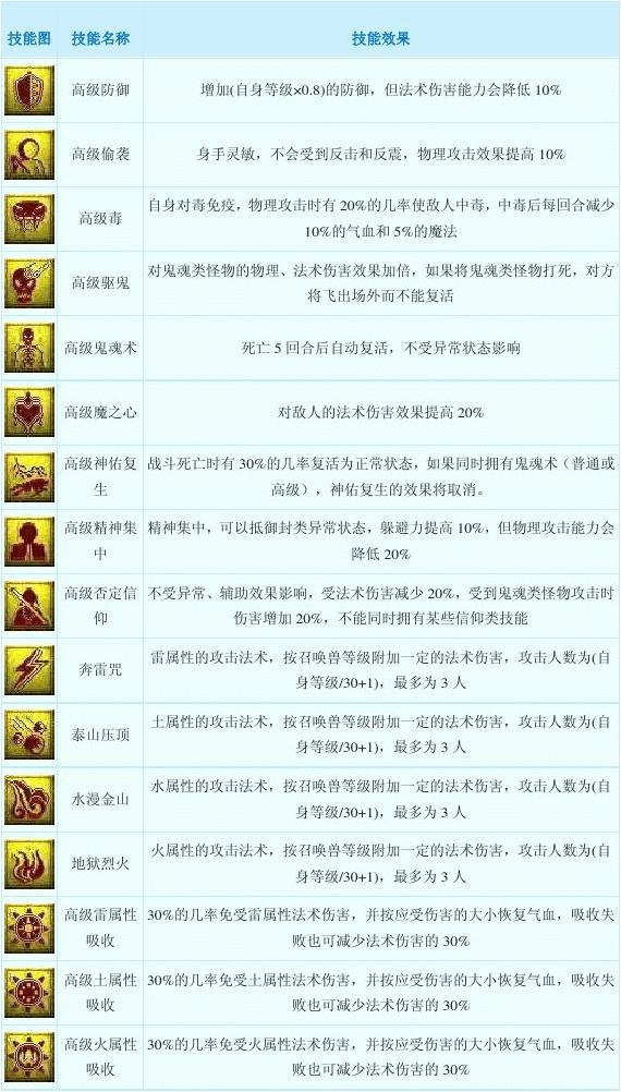 夢(mèng)幻西游最新技能順序解析與攻略